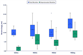 It has lower moisture content. Chemical Analysis Of Snus Products From The United States And Northern Europe