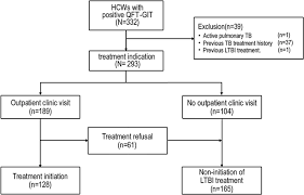 Factors Associated With Non Initiation Of Latent