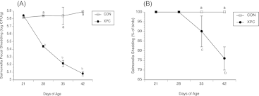 We did not find results for: A Salmonella Fecal Shedding Cfu G In Broilers Fed With And Without Download Scientific Diagram