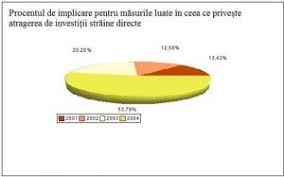 Privind investitiile straine de capital social, cu exceptia investitiilor imobiliare, se observa o. Strategii Destinate Atragerii Investitiilor Straine Directe