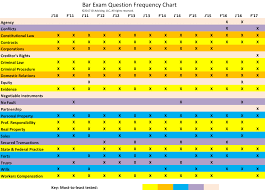 Michigan Bar Exam Essay Frequency Chart Jd Advising