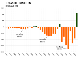 Tesla posted record profits monday — its third record quarter in a row — as its adjusted earnings reached the $1 billion mark for the first time. Why Almost Everyone Was Wrong About Tesla S Cash Flow Situation Ars Technica