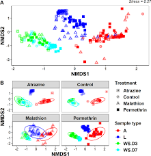 The service is established to provide exceptional customer service to the public and the industry. Effect Of Life Stage And Pesticide Exposure On The Gut Microbiota Of Aedes Albopictus And Culex Pipiens L Scientific Reports