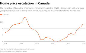 The canadian real estate association, an umbrella group of local real estate boards, is forecasting a 9.1 per cent jump in house prices in 2021, with current trends and the outlook for housing market fundamentals suggest activity will remain relatively healthy through 2021, with prices either continuing. Analysis Excessive Exuberance Canada Home Prices Boil Over As Policymakers Sit Back Reuters