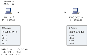 Tcp Ip Ftpクライアントのコマンド解説