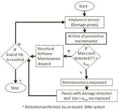 Flowchart Of Sched Shm Maintenance Process Download