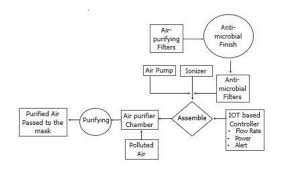 flow chart for advanced air purifier facial mask download