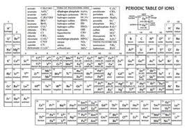 Periodic Table With Ionic Charges Cheater Periodic Table Polyatomic Ion Ionic Compound Compounds Science
