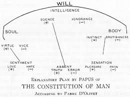 Ii Introductory Dissertation Hermeneutic Interpretation By Antoine Fabre D Olivet At Hermetic Com Olivet Interpretation Science