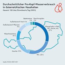 Weil badewannen aus acryl weniger leitfähig sind, wird die gefahr von unfällen mit elektrizität im badezimmer enorm gesenkt. Trinkwasserverbrauch Und Wasserversorgung