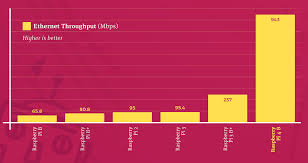 Raspberry Pi 4 Specs And Benchmarks The Magpi Magazine