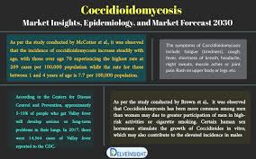 Coccidioidomycosis Market Size Share Trend Epidemiology Market Forecast To 2030 In 2020 Individual Therapy Competitive Intelligence Marketing