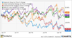 Is Alaska Air Group A Buy The Motley Fool