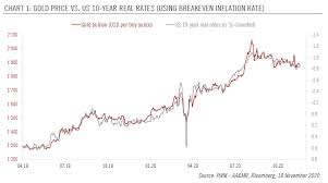 Buying gold bullion from jm bullion. Gold Price Vs U S 10 Year Real Rates Using Breakeven Inflation Rate Isabelnet