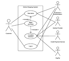 What Is A Use Case Diagram In Uml Use Case Case Diagram