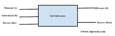 Full subtractor performs subtraction of two bits, one is minuend and other is subtrahend. Full Subtractor Circuit Design Theory Truth Table K Map Applications
