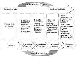 Knowledge Transfer Cycle Knowledge Knowledge Management Knowledge Management System