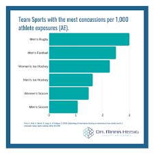 When a football player suffers a concussion during a game or in practice, whether they're a pro or a student, it's serious business. Which Athletes Tend To Receive The Most Concussions I Bet You Re Thinking Nfl Players Dr Mark Heisig