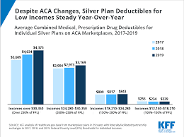 despite aca changes silver plan deductibles for low incomes