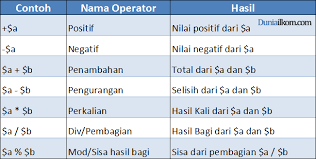 Maksud dari beberapa komentar tersebut menyatakan adanya kritik terhadap kelompok pelatihan. Pengertian Dan Jenis Jenis Operator Aritmatika Dalam Php Duniailkom