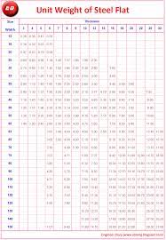 Get exact info about stainless steel weight chart, thickness tolerance. Engineer Diary Unit Weight Of Steel Flat