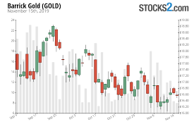 barrick gold stock buy or sell gold