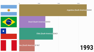 The most common argentina chile peru material is metal. Argentina Vs Brazil Vs Chile Vs Peru Gdp Per Capita Comparison Youtube