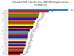 Threehundredeight Com Nhl Gate Revenues