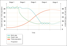 Demographic Transition Analysis Ap Human Geography