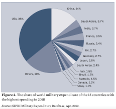 global defence spending is at a record high 4 charts that