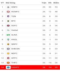 Trang này là về các bảng xếp hạng v.league 1 2020, (bóng đá/việt nam). Báº£ng Xáº¿p Háº¡ng V League 2019 Hagl Vá» Ä'ich An Toan