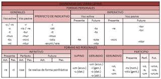 Desinencias Del Verbo Latino Desinencias Voz Pasiva Voz Activa