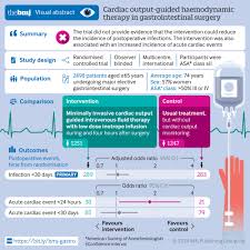 Cardiac output-guided haemodynamic therapy for patients undergoing major  gastrointestinal surgery: OPTIMISE II randomised clinical trial | The BMJ