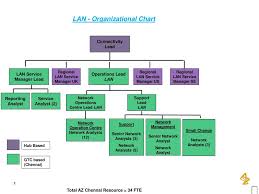 Ppt Lan Organizational Chart Powerpoint Presentation