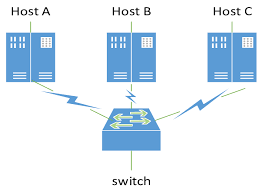 Broadcast storm control is a feature of many managed switches in which the switch intentionally ceases to forward all broadcast traffic if the bandwidth consumed by incoming broadcast frames. The Diagram Of Broadcast Storm If You Do Not Suppress Broadcast Storms Download Scientific Diagram