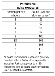 Osha Sound Exposure Chart Www Bedowntowndaytona Com