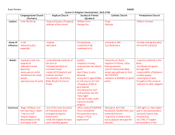 We did not find results for: Exam Review Name Lesson 3 Religious Development 1619