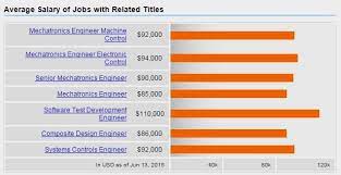 Mechatronics Engineering Salary Mechatronics Engineering Mechatronics Engineering