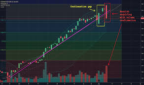 Ego Stock Price And Chart Nyse Ego Tradingview