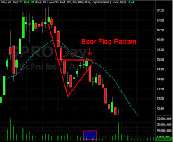 Bull Flag Pattern Screener About Flag Collections