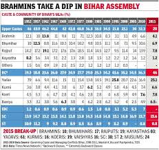 Bihar Election Results 2015 1 In Every 4 New Members In Assembly Is A Yadav Times Of India