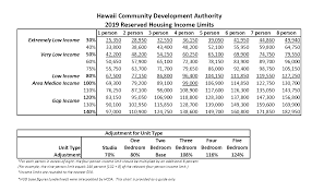 hawaii community development authority annual ami stats