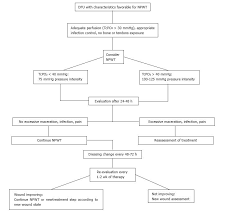 management of negative pressure wound therapy in the