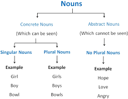 The plural of a noun typically denotes a quantity greater than the default quantity represented by that noun. Plural Of Abstract Nouns Singular And Plural Nouns