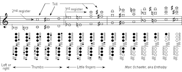 Woodwind Fingerings Other Sciences Science Forums