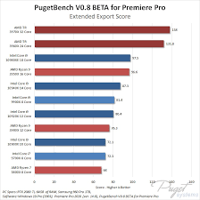 Amd currently makes the best processor for the value. What Is The Best Cpu For Video Editing 2019