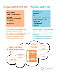 What Is The Difference Between A Canvas Assignment And A Canvas Activity Canvas Canvas Learning Management System Canvas Learning Learning Management System