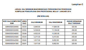Pelarasan gaji gb dg41 ke dg44. Cikgu Hijau Skim Ppps Dan Pppld Digabungkan Menjadi Skim Ppp Melalui Skim Perkhidmatan Bersepadu Mulai 1januari 2014