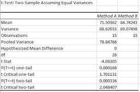 In addition, for some hypothesis tests, you may need to pass the object from the hypothesis test to the summary function. How To Do T Tests In Excel Statistics By Jim