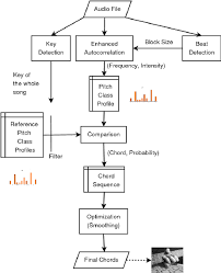 Flow Chart Of Our Chord Detection Algorithm Download